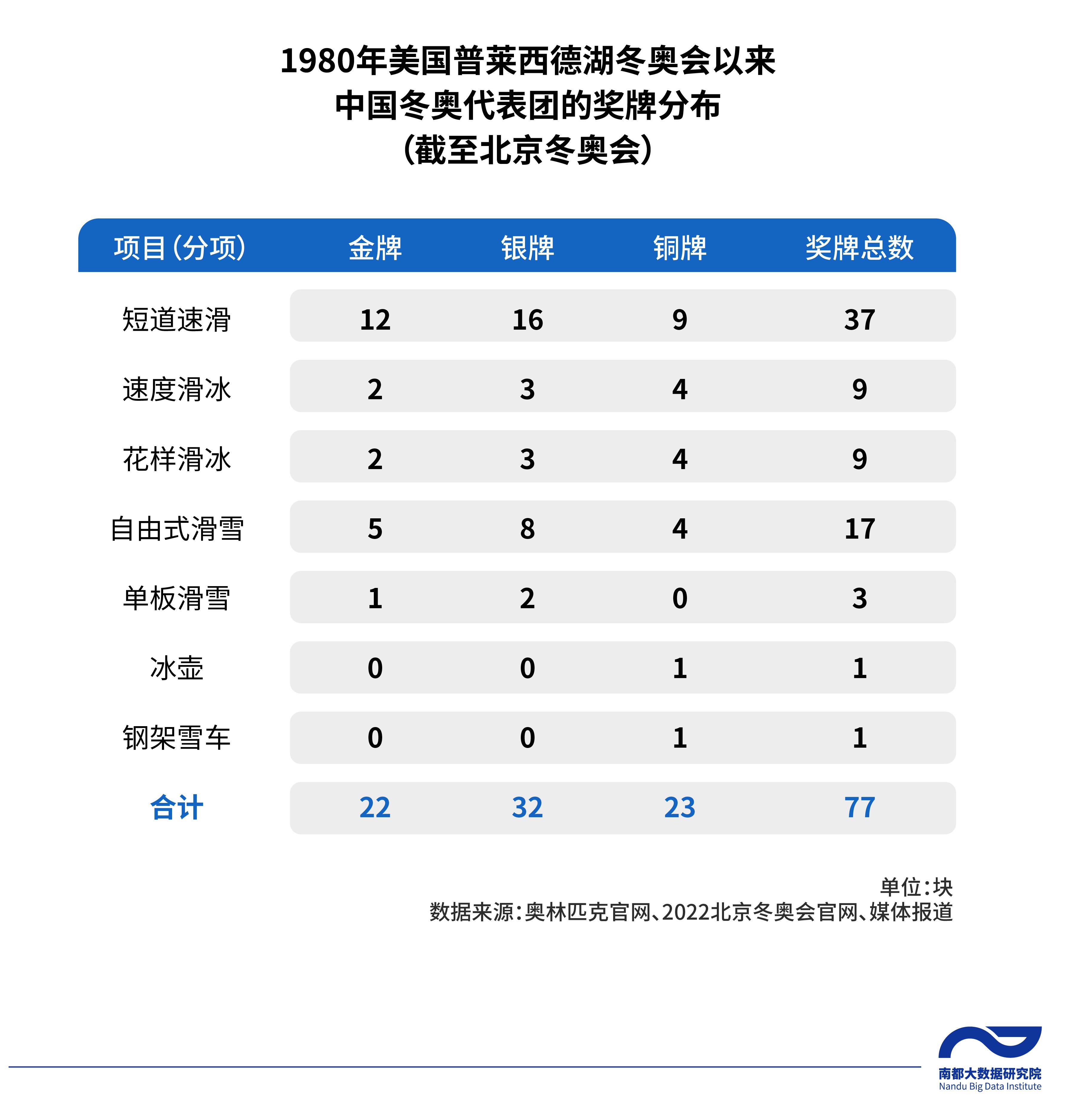 奥运会的奖项有哪些(除了15块奖牌，2022北京冬奥会还给中国留下了什么？)