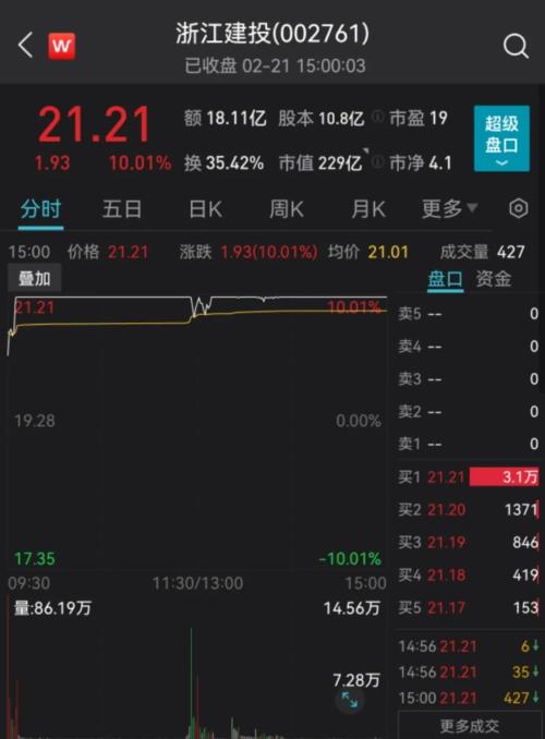 “虎年第一妖股”！11天10个涨停