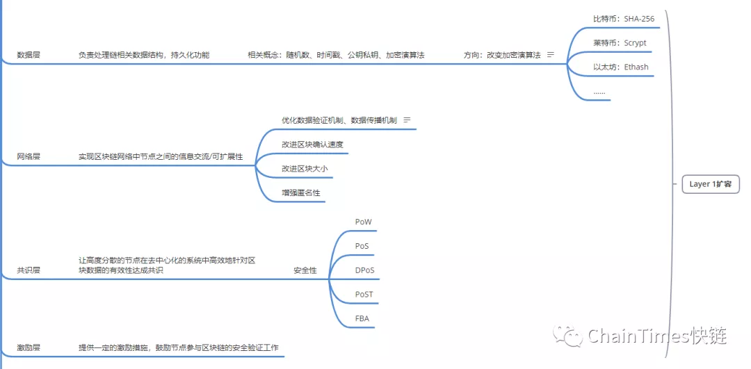 新人必读：万字解析区块链产业发展脉络