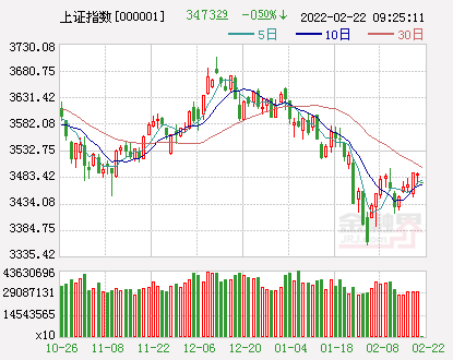 「板块指数」今日大盘走势图详解（A股三大指数集体低开沪指跌0.5%）
