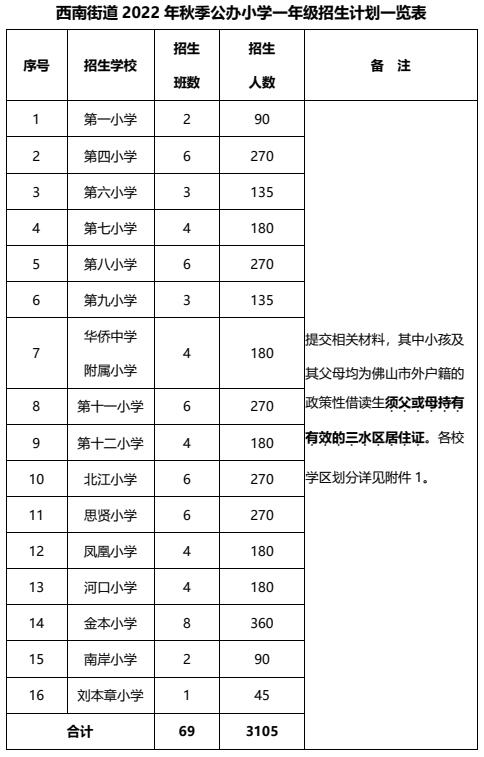 佛山市三水区7镇街发布一年级招生公告(图1)