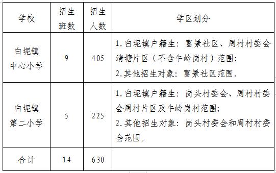 佛山市三水区7镇街发布一年级招生公告(图5)