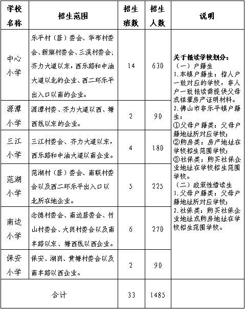 佛山市三水区7镇街发布一年级招生公告(图6)