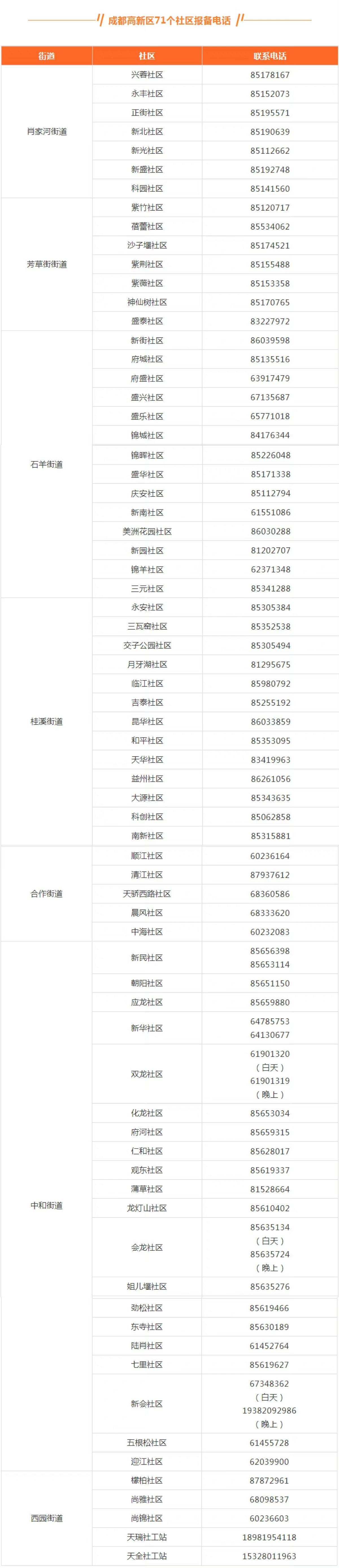 转需！成都高新区公布71个社区疫情防控报备电话