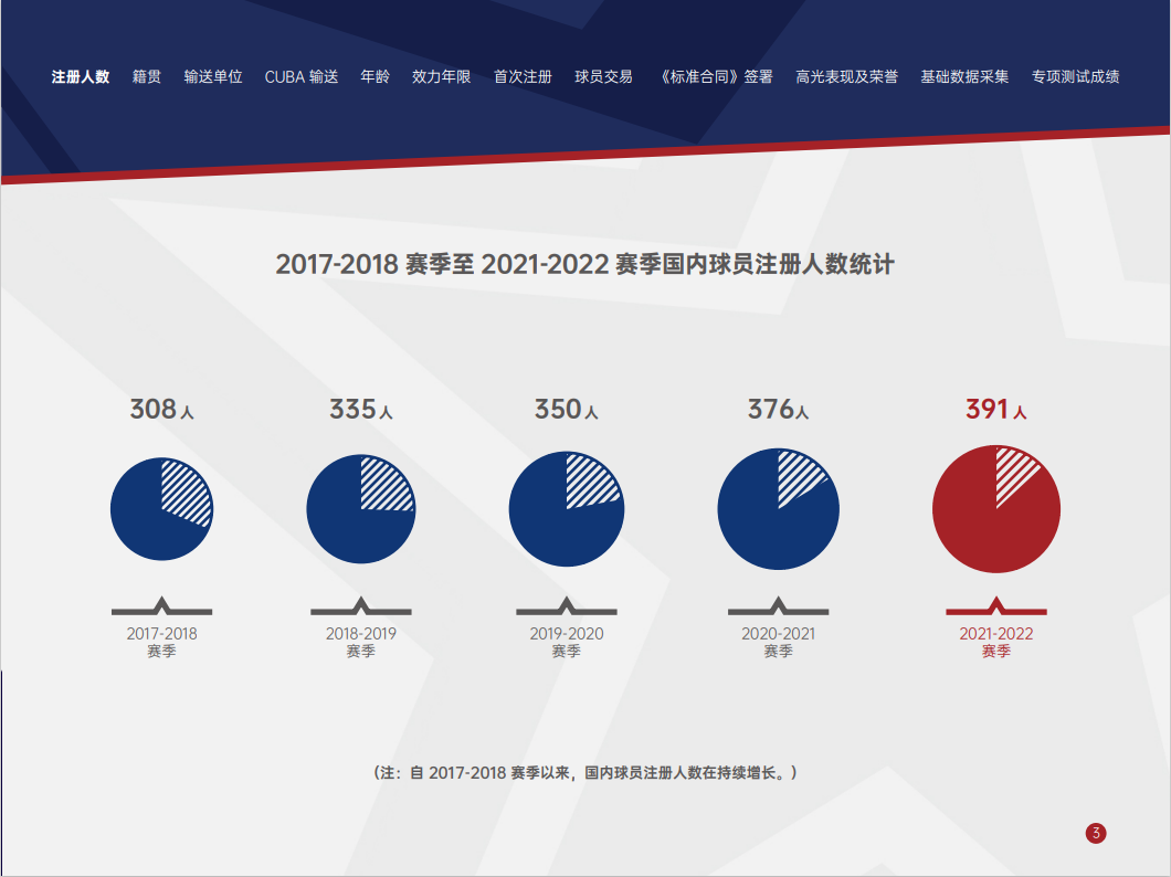 cba个人数据去哪里查(2021—2022赛季CBA联赛国内球员白皮书发布 新增球员生涯荣誉统计)