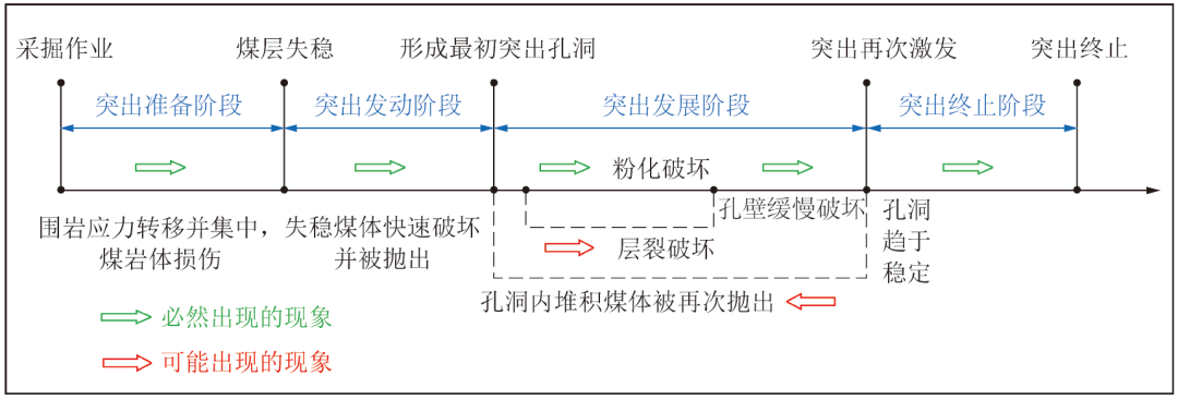 王恩元教授：我国煤与瓦斯突出防治理论技术研究进展与展望