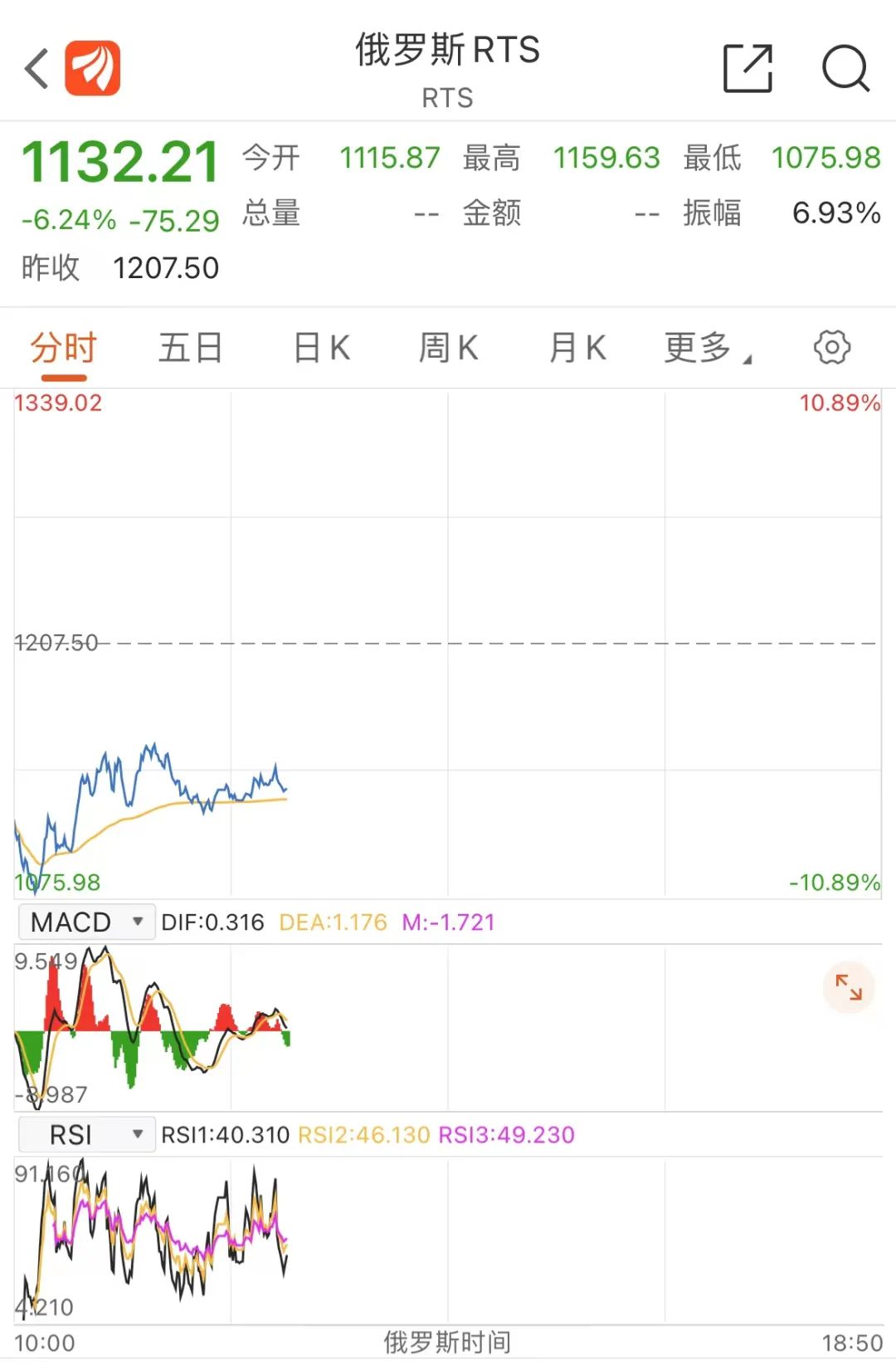 刚刚！全球股市“黑色星期二”：俄罗斯再跌10%，亚太集体下挫、欧股低开！俄乌局势升级，外交部：再次呼吁各方保持克制