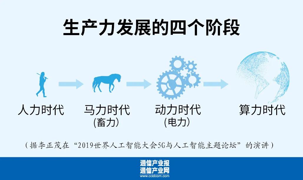 重磅 | 李正茂：算力时代三定律