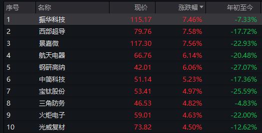 国防军工（512810）强势拉升逾2.6%，中航证券国防军工：偏见逐步消除，更多“利好”孕育中