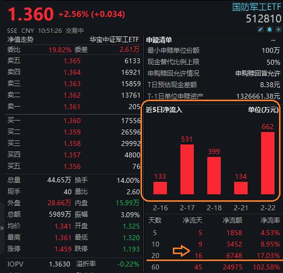 国防军工（512810）强势拉升逾2.6%，中航证券国防军工：偏见逐步消除，更多“利好”孕育中