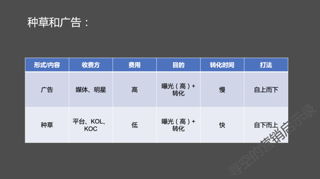 种草、广告与带货