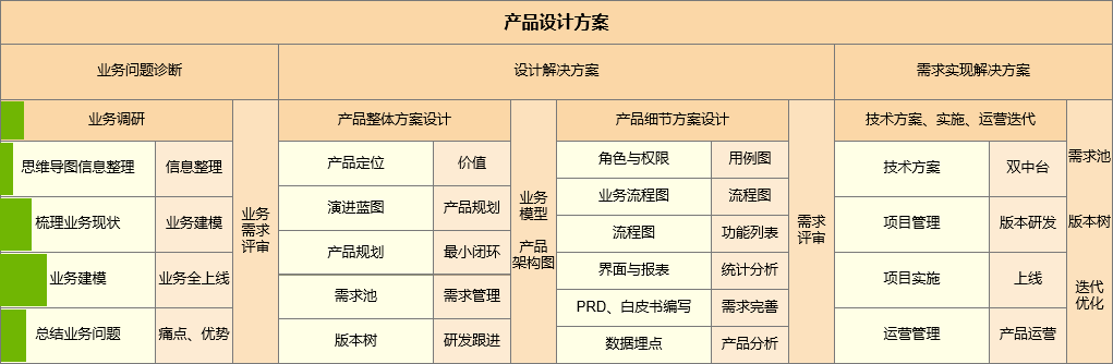 产品的实现，需要做好战略规划