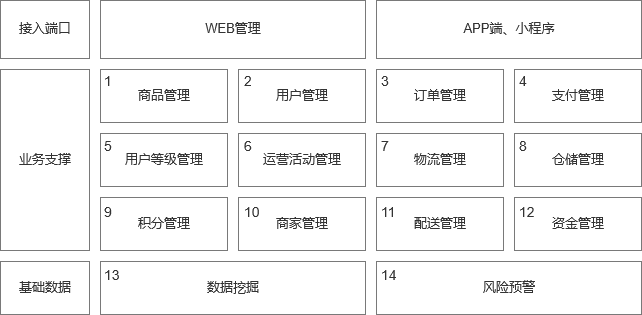 产品的实现，需要做好战略规划