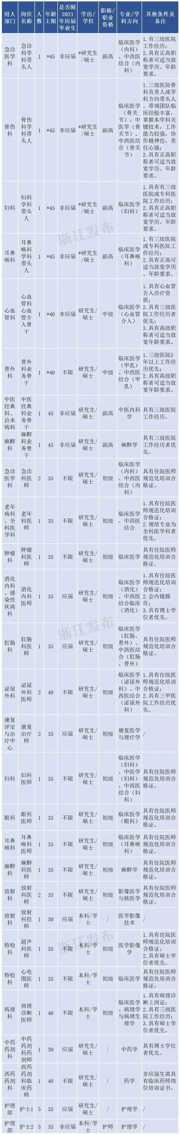 在杭一批事业单位正在招聘