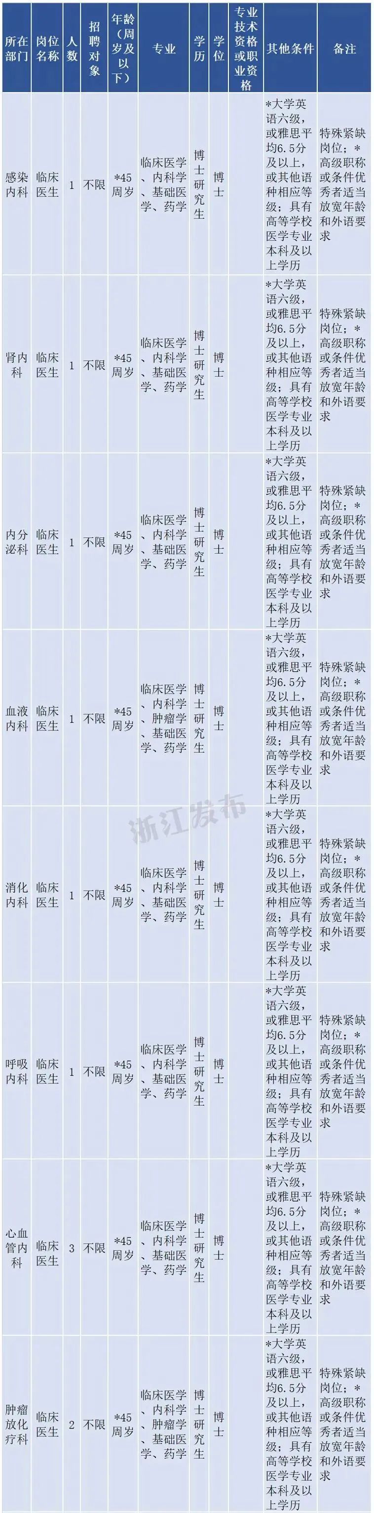 在杭一批事业单位正在招聘