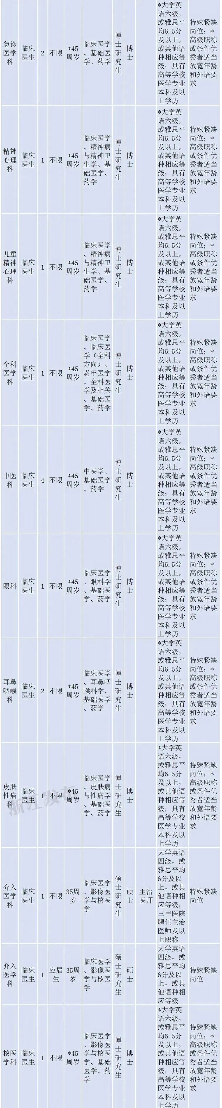 在杭一批事业单位正在招聘