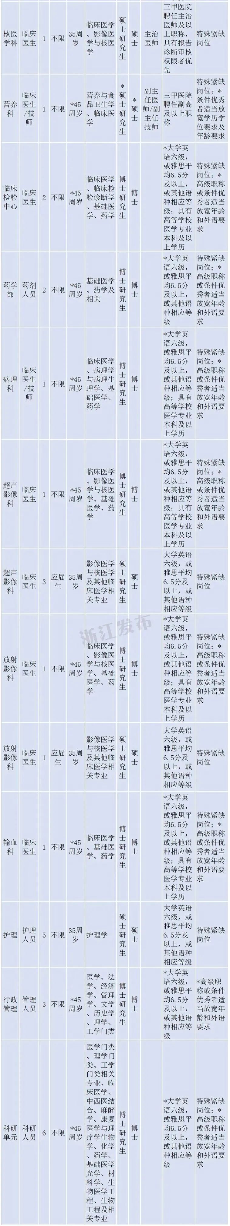 在杭一批事业单位正在招聘