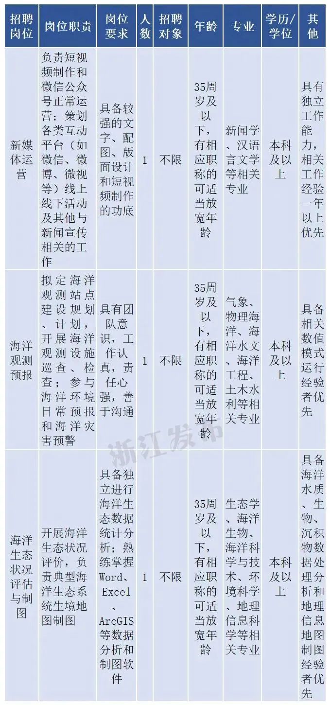 在杭一批事业单位正在招聘