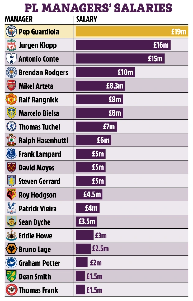 英超主帅薪水曝光(太阳报盘点英超主帅年薪：瓜迪奥拉、克洛普、孔蒂前3，图赫尔第8)