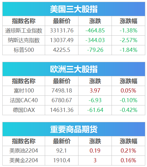 盘前必读丨美股大跌纳指重挫2.57%，发改委开展动力煤期货异常交易排查