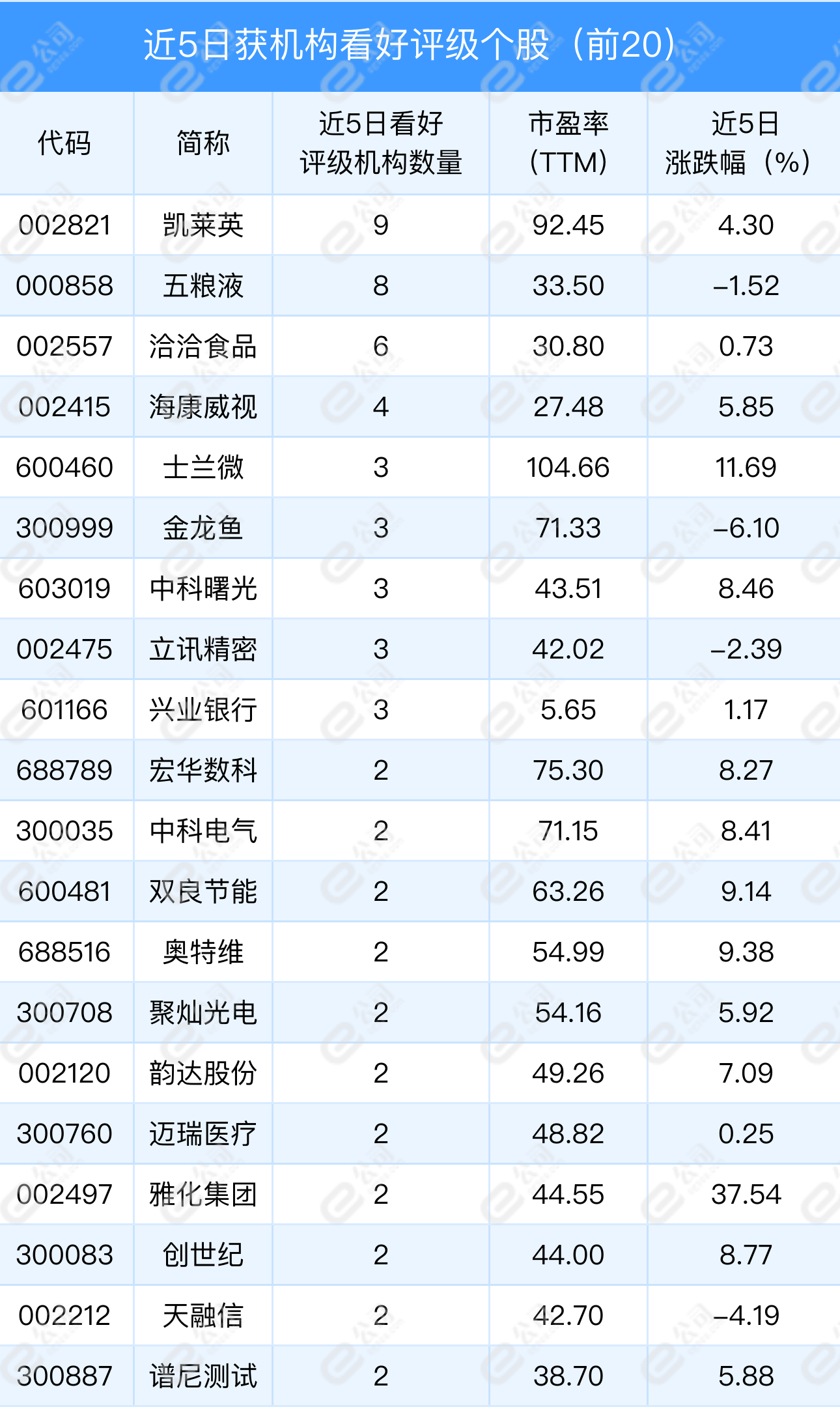 2月23日机构推荐52只个股