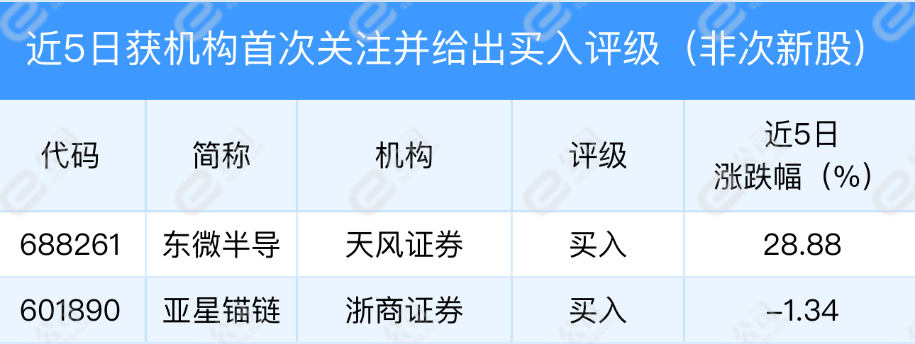 2月23日机构推荐52只个股