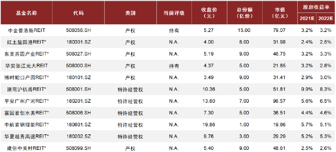 中金：怎么看中國REITs估值定價