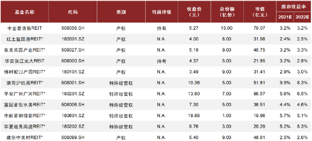 中金：怎么看中国REITs估值定价