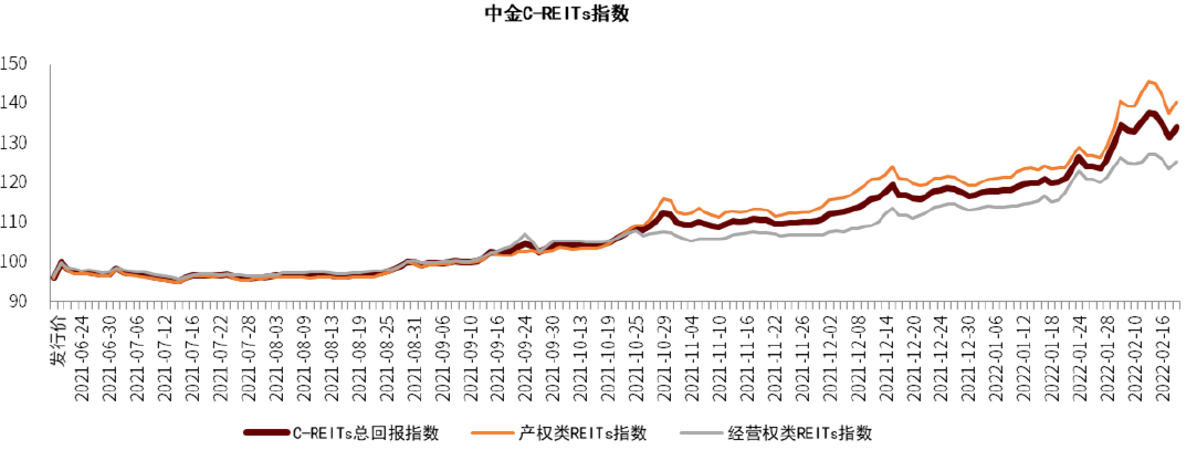 中金：怎么看中國REITs估值定價