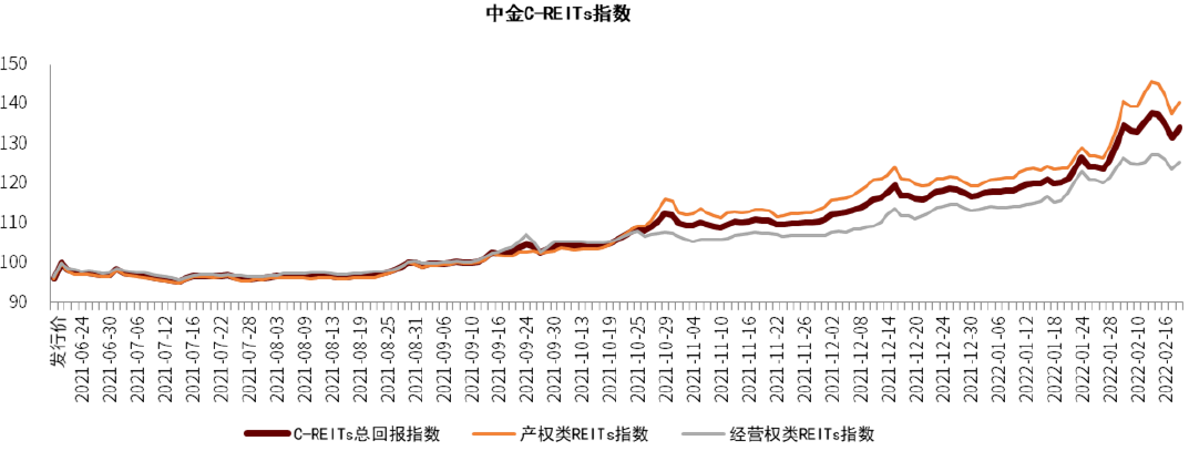 中金：怎么看中国REITs估值定价