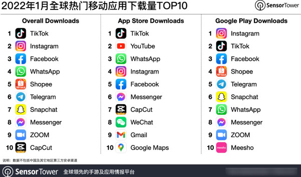 全球热门移动应用下载TOP10出炉：TikTok依然强势