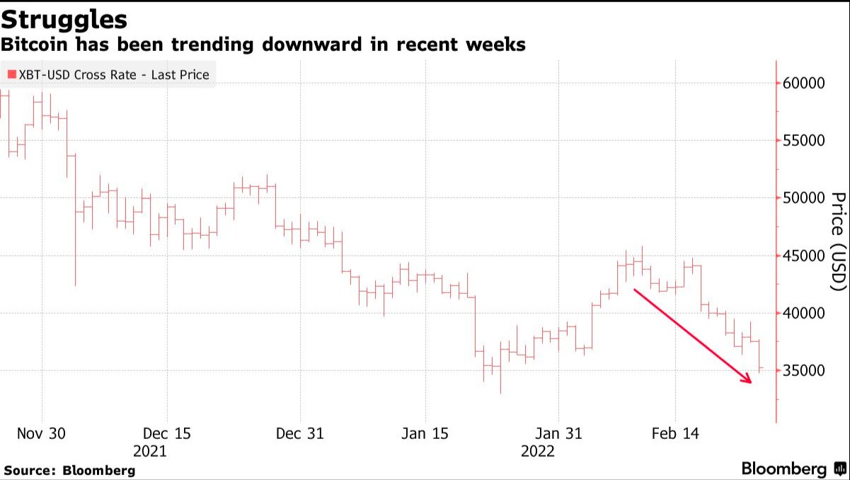 聚焦俄乌 | 俄乌冲突升级 比特币再暴跌9%！恐跌破3万大关