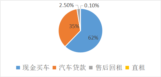 融资租赁业务,融资租赁业务流程