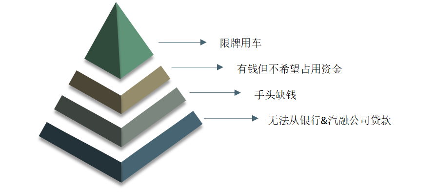 汽车融资租赁（一）市场、用户及业务流程