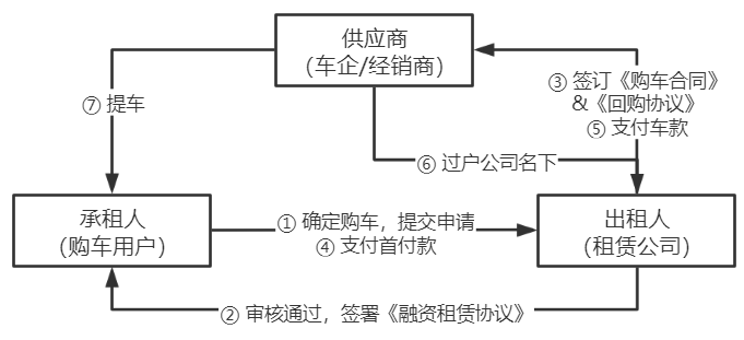 融资租赁业务,融资租赁业务流程