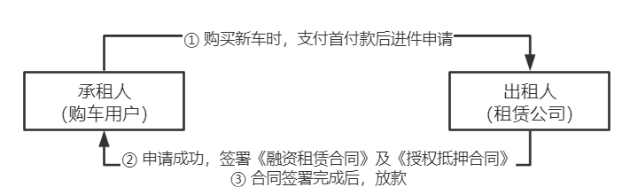 融资租赁业务,融资租赁业务流程