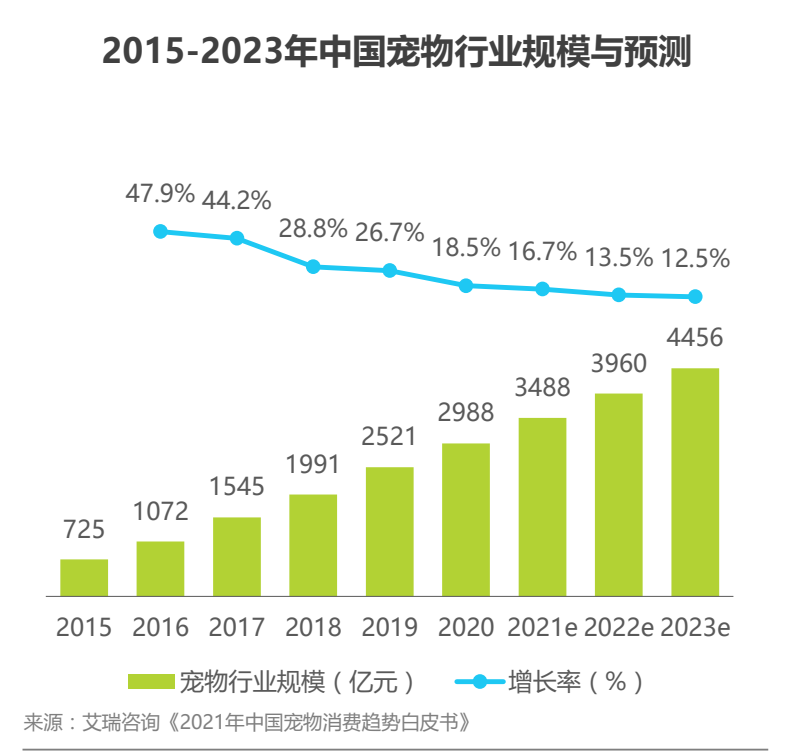 宠物APP竞品分析