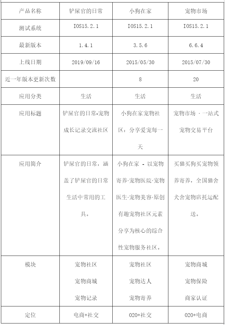 宠物APP竞品分析