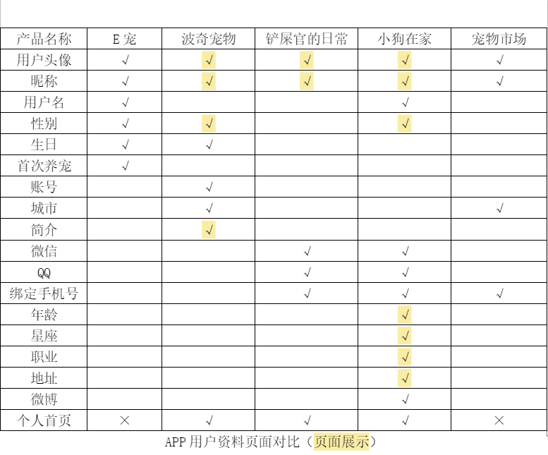 宠物APP竞品分析