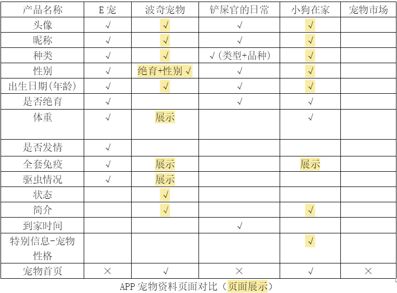 宠物APP竞品分析