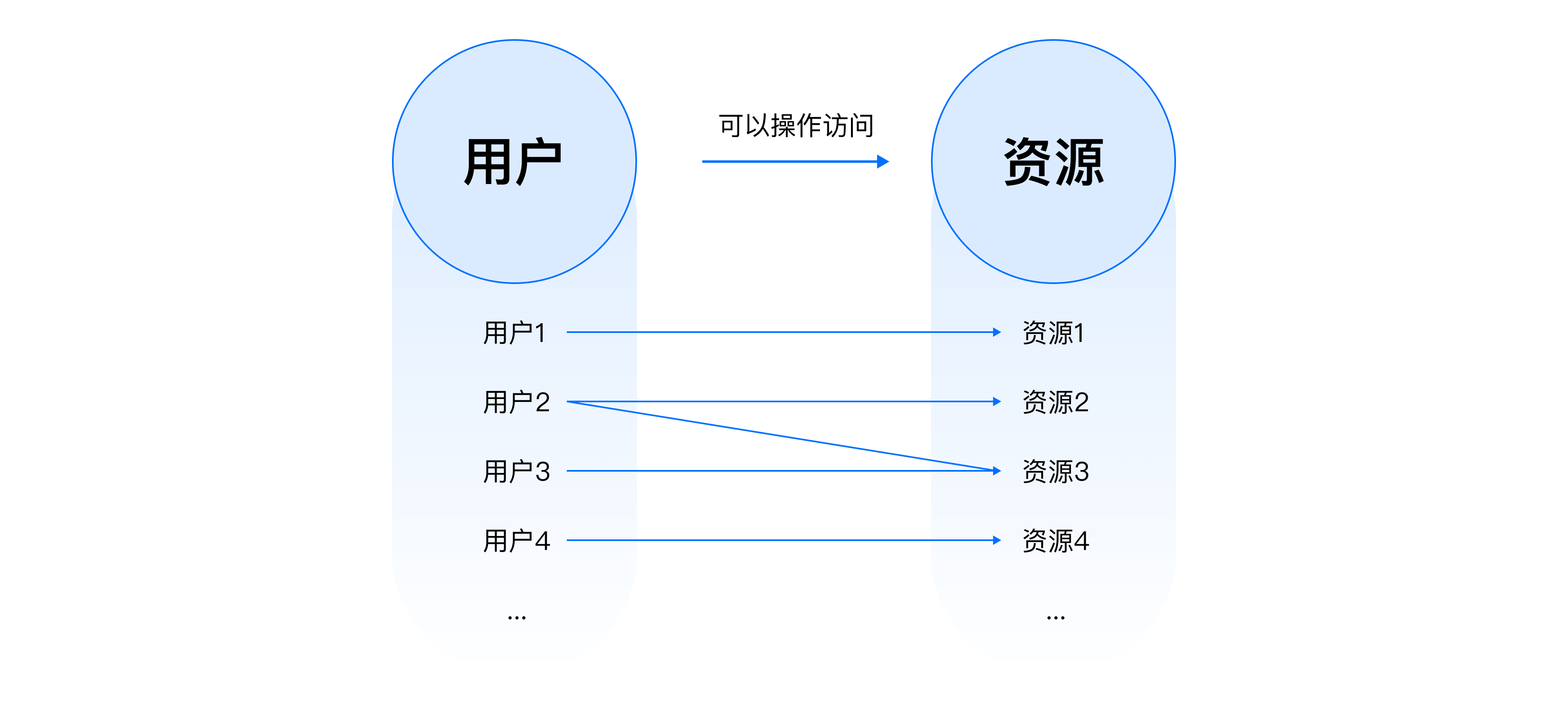 B端设计实战：基于角色&属性的权限设计
