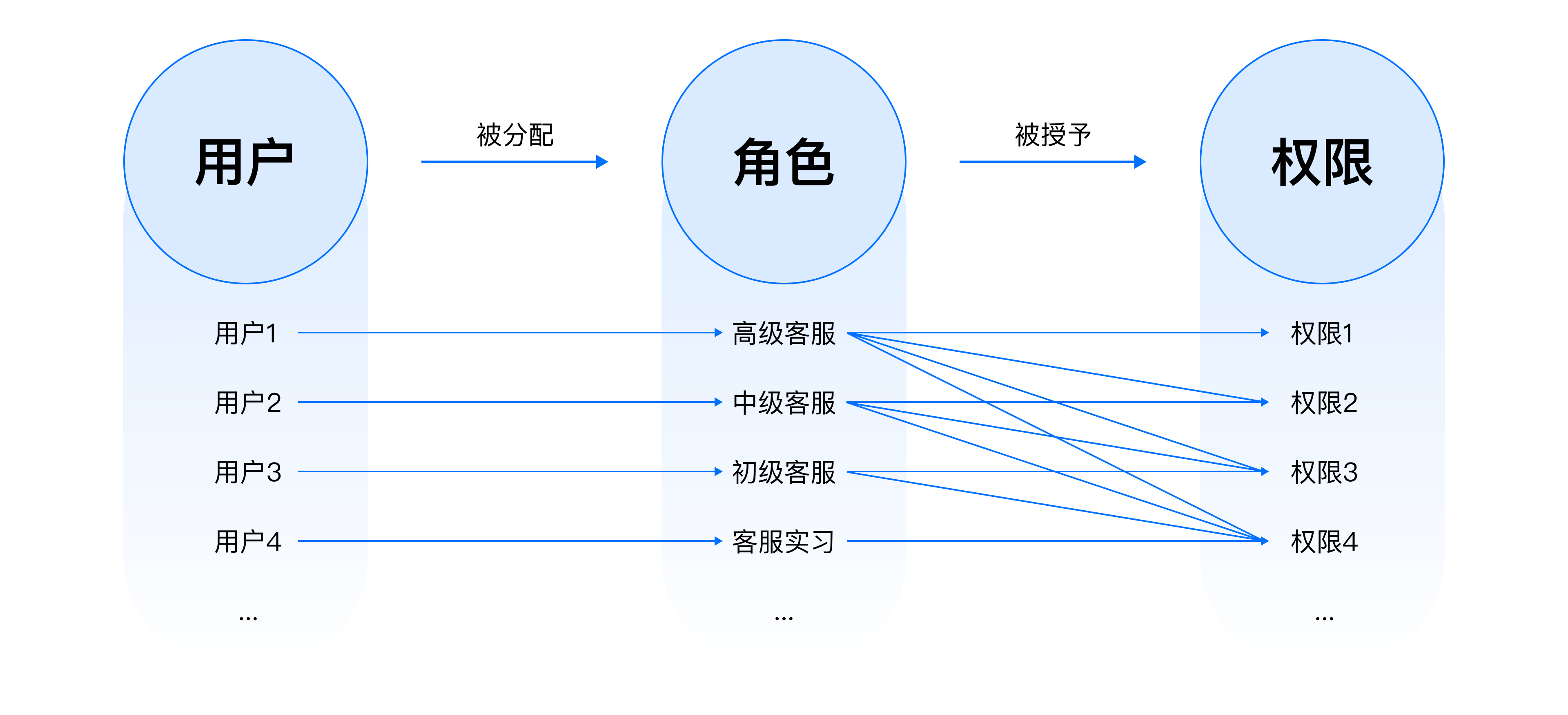B端设计实战：基于角色&属性的权限设计
