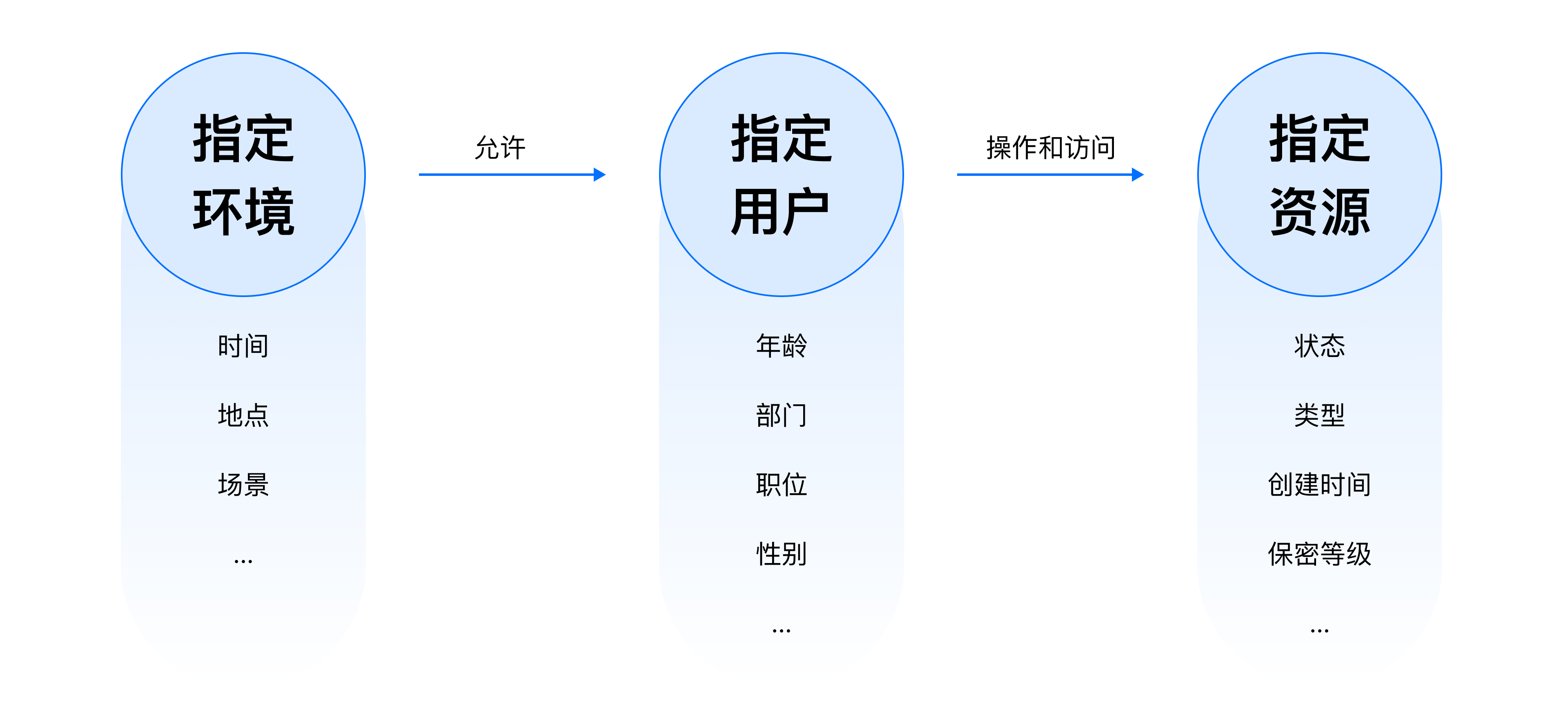 B端设计实战：基于角色&属性的权限设计