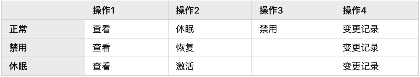 B端设计实战：基于角色&属性的权限设计