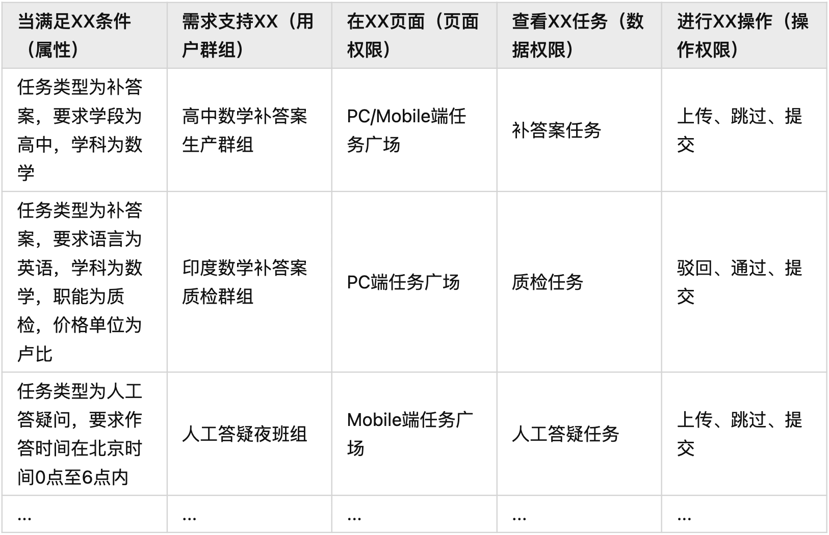 B端设计实战：基于角色&属性的权限设计