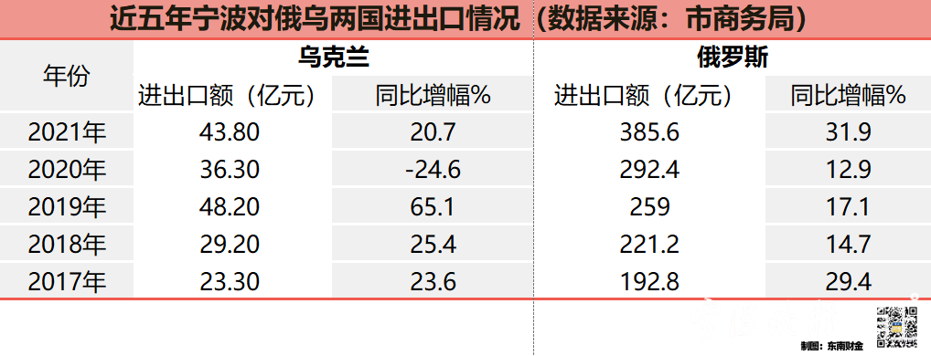 「宁波乌克兰」宁波世贸通最新消息（俄乌局势升级宁波外贸有何影响）