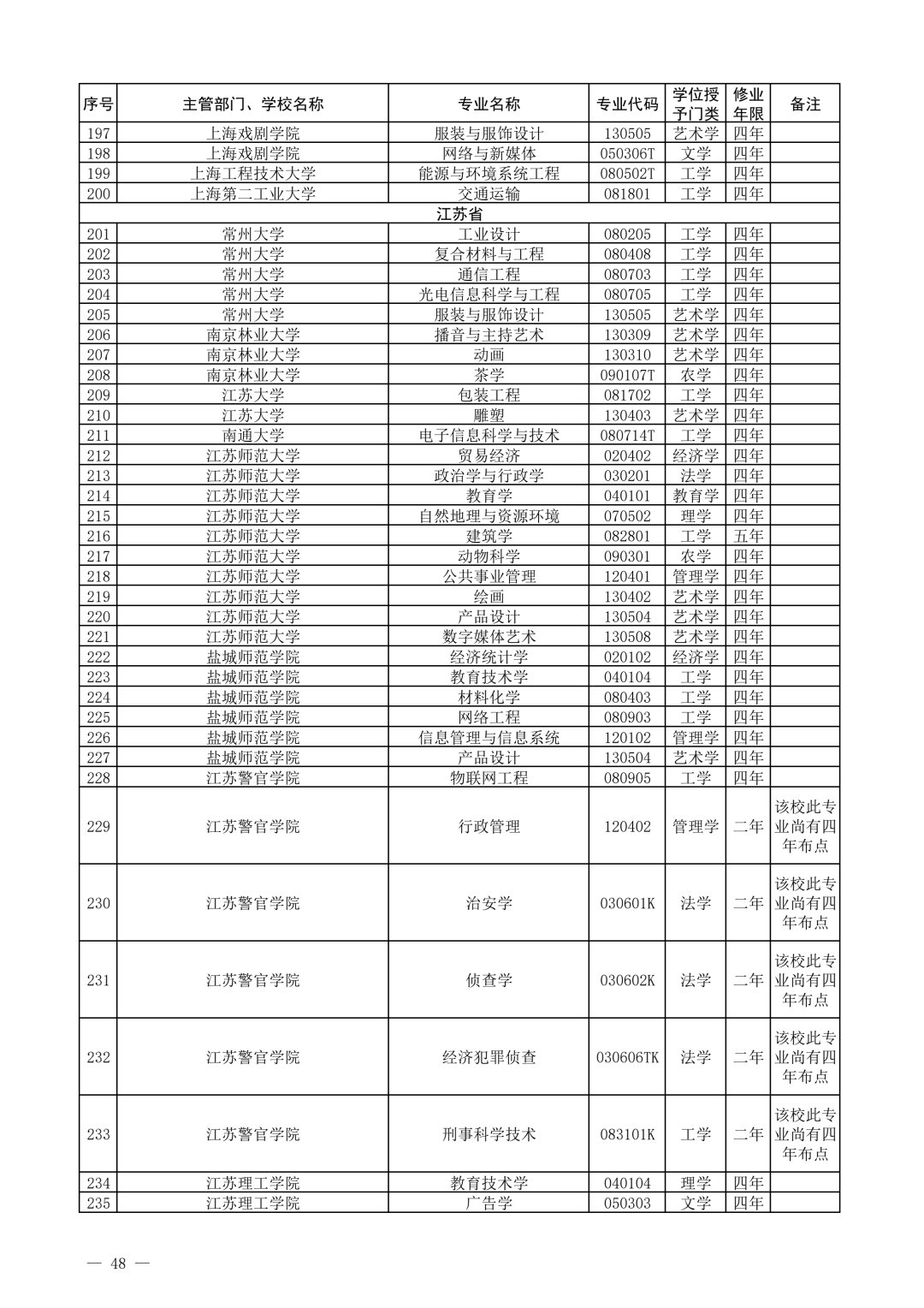 教育部公布2021年度普通高等学校新增和撤销本科专业名单