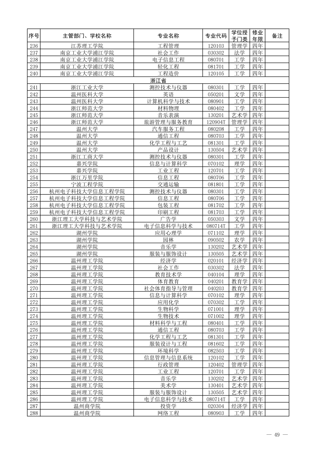 教育部公布2021年度普通高等学校新增和撤销本科专业名单