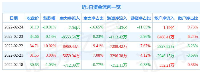 「亿元资金」600055万东医疗股吧解析（2月24日主力资金净卖出2.04亿元）