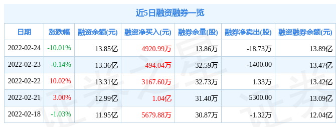 万东医疗2月24日主力资金净卖出2.04亿元